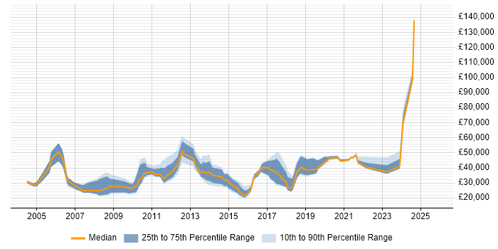 Salary distribution trend for jobs in Nottinghamshire citing Microsoft PowerPoint