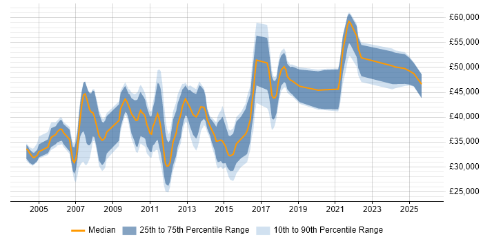 Salary distribution trend for jobs in Nottinghamshire citing Microsoft Project