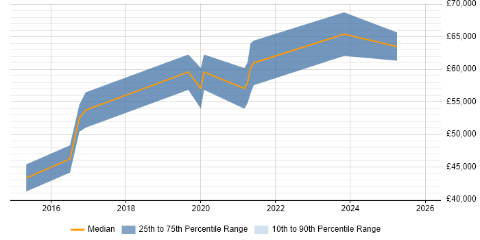 Salary distribution trend for jobs in Nottinghamshire citing MuleSoft