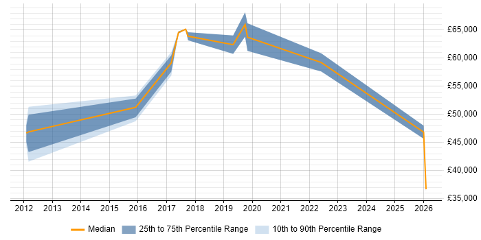 Salary distribution trend for jobs in Nottinghamshire citing Multi-Factor Authentication