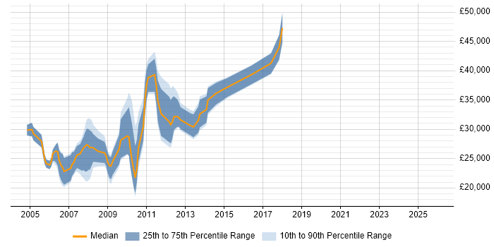 Salary distribution trend for jobs in Nottinghamshire citing Multimedia