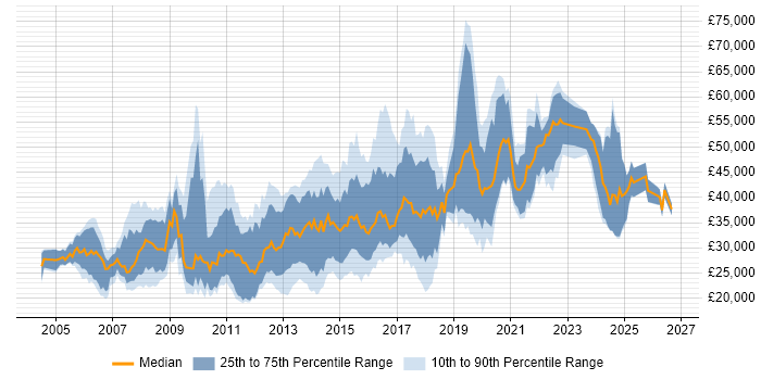 Salary distribution trend for jobs in Nottinghamshire citing MySQL