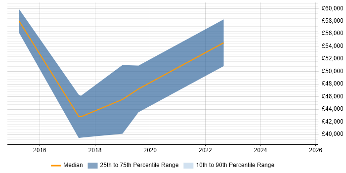 Salary distribution trend for jobs in Nottinghamshire citing Natural Language Processing