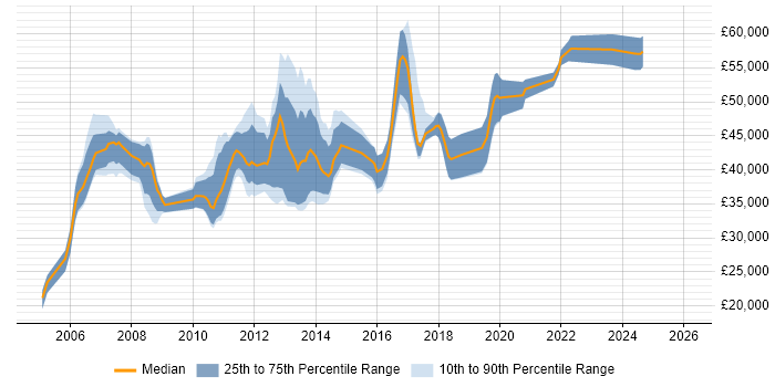 Salary distribution trend for jobs in Nottinghamshire citing NetApp