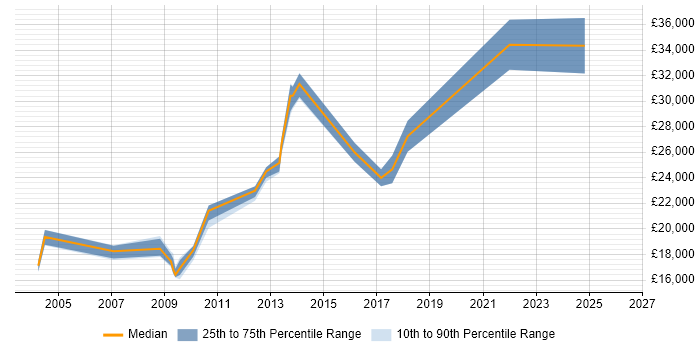 Salary distribution trend for jobs in Nottinghamshire citing Network+ Certification