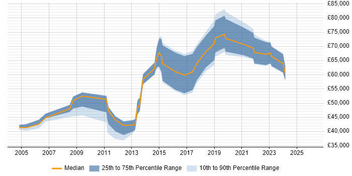 Salary distribution trend for jobs in Nottinghamshire citing Network Architecture