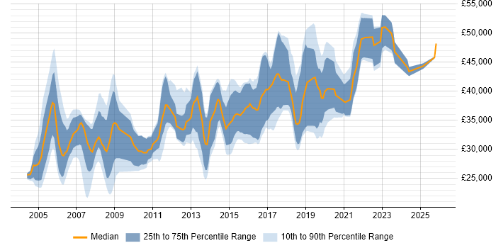 Salary distribution trend for Network Engineer job vacancies in Nottinghamshire