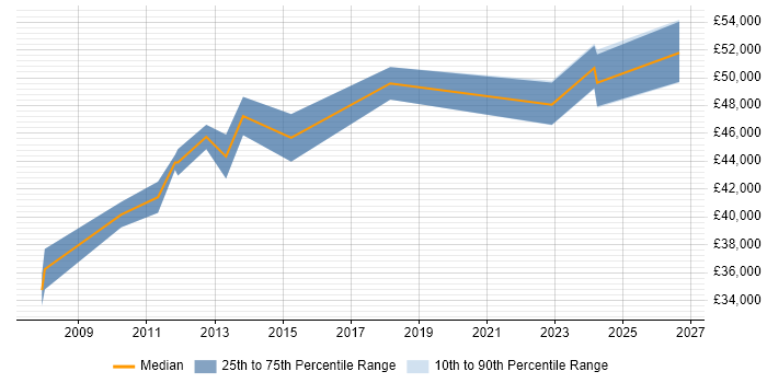 Salary distribution trend for Network Infrastructure Manager job vacancies in Nottinghamshire