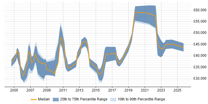 Salary distribution trend for jobs in Nottinghamshire citing Network Management