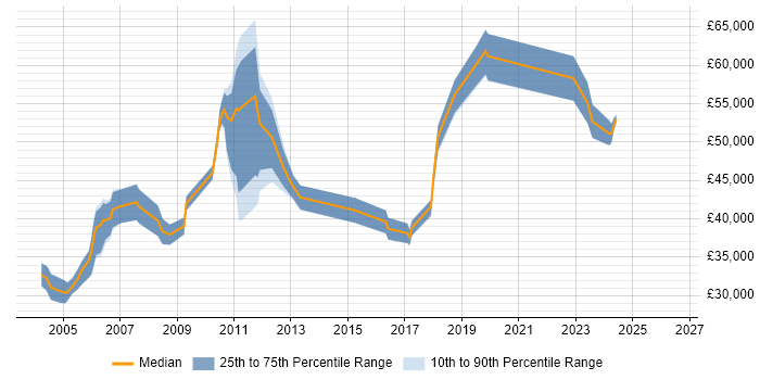 Salary distribution trend for Network Manager job vacancies in Nottinghamshire