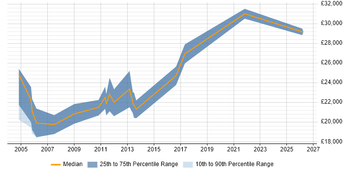 Salary distribution trend for Network Technician job vacancies in Nottinghamshire