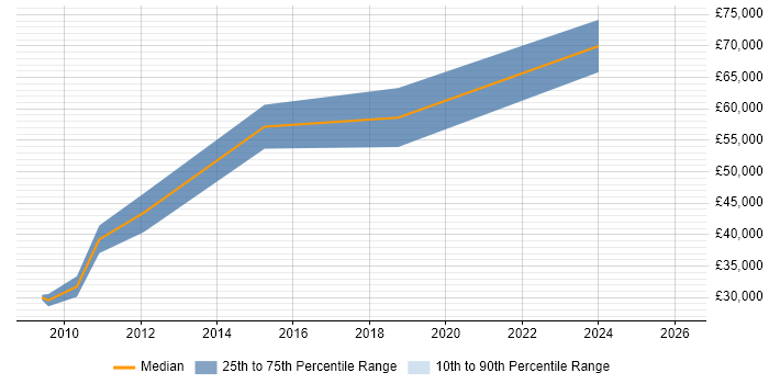 Salary distribution trend for jobs in Nottinghamshire citing Neural Network