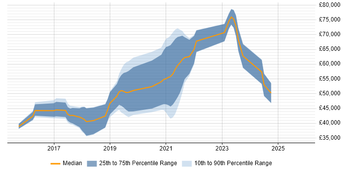 Salary distribution trend for Node.js Developer job vacancies in Nottinghamshire