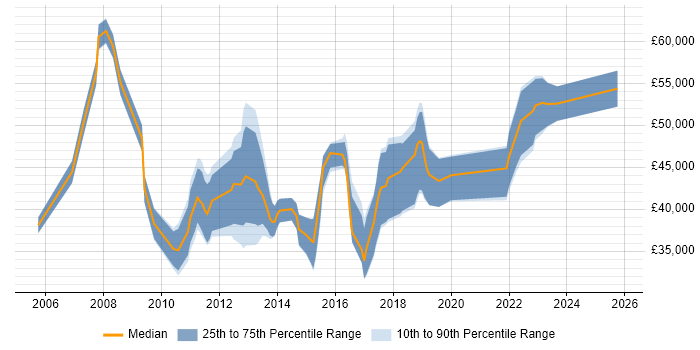 Salary distribution trend for jobs in Nottinghamshire citing Non-Functional Testing