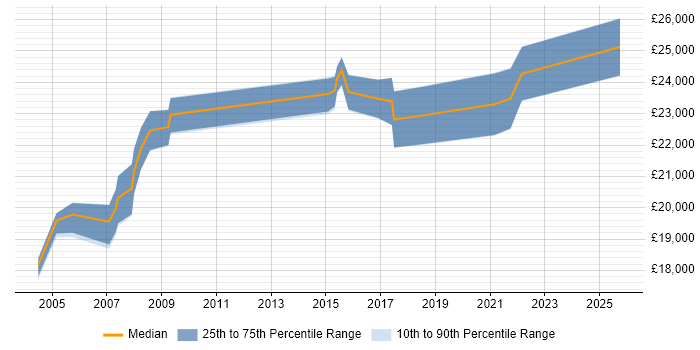 Salary distribution trend for 1st/2nd Line Support Analyst job vacancies in Nottingham
