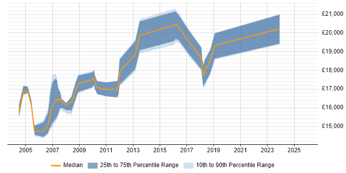 Salary distribution trend for First Line Help Desk Support job vacancies in Nottingham