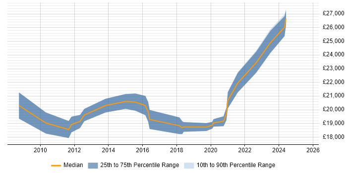 Salary distribution trend for 1st Line Service Desk Analyst job vacancies in Nottingham Salary distribution trend for 1st Line Service Desk Analyst job vacancies in Nottingham