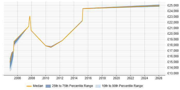 Salary distribution trend for 1st Line Technical Support job vacancies in Nottingham
