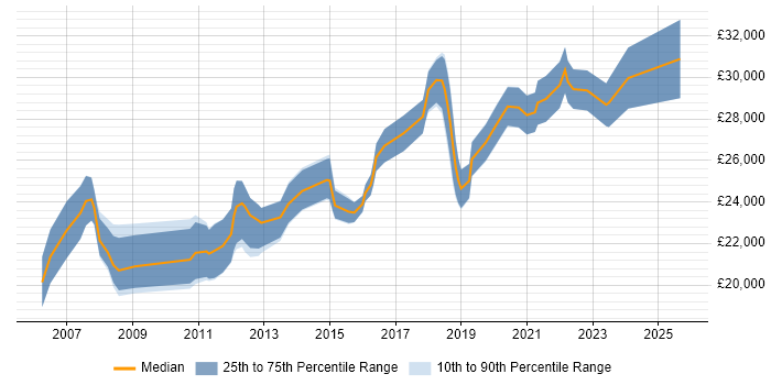 Salary distribution trend for 2nd Line Engineer job vacancies in Nottingham