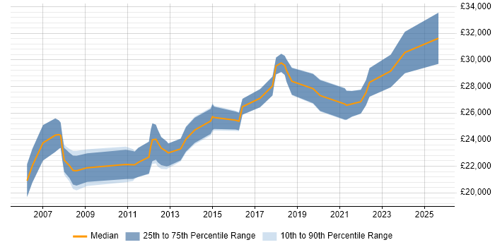 Salary distribution trend for 2nd Line Support Engineer job vacancies in Nottingham