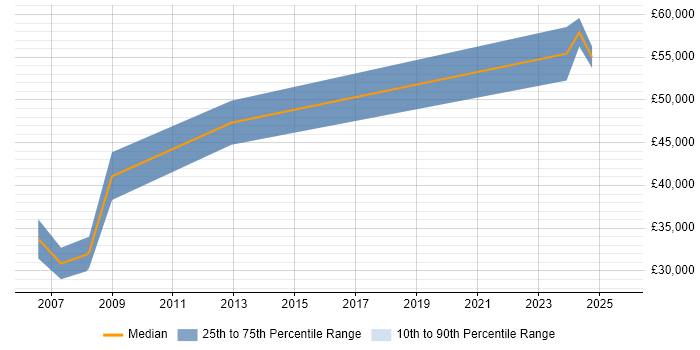Salary distribution trend for 3D Developer job vacancies in Nottingham