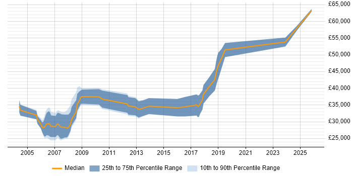 Salary distribution trend for jobs in Nottingham citing 3D Graphics