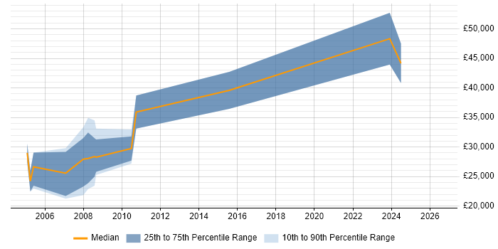 Salary distribution trend for jobs in Nottingham citing 3D Modelling