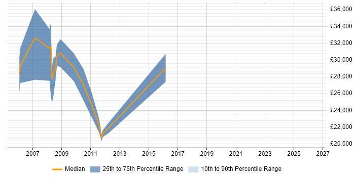 Salary distribution trend for jobs in Nottingham citing 3ds Max
