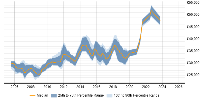 Salary distribution trend for 3rd Line Engineer job vacancies in Nottingham