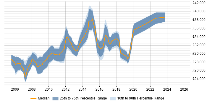 Salary distribution trend for 3rd Line Support Engineer job vacancies in Nottingham