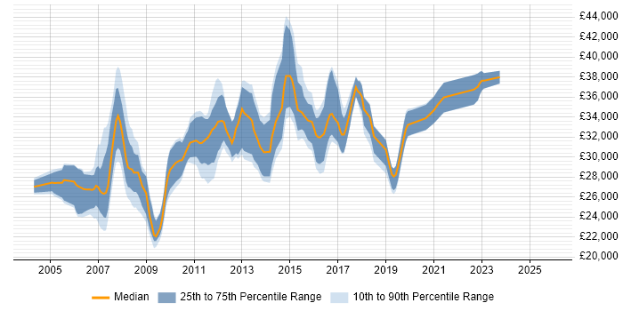 Salary distribution trend for 3rd Line Support job vacancies in Nottingham
