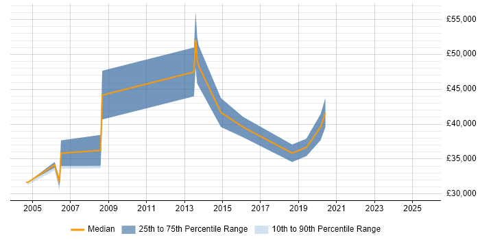 Salary distribution trend for ABAP Developer job vacancies in Nottingham