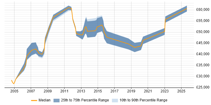 Salary distribution trend for jobs in Nottingham citing ABAP