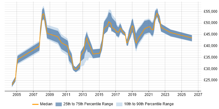 Salary distribution trend for jobs in Nottingham citing Acceptance Criteria