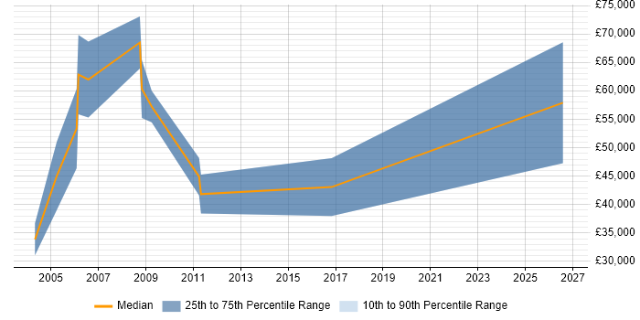 Salary distribution trend for Account Executive job vacancies in Nottingham