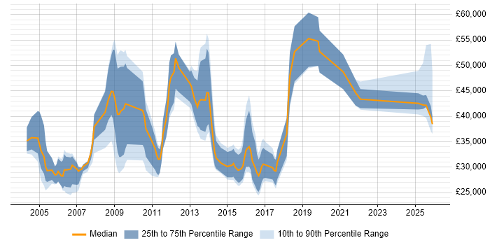 Salary distribution trend for Account Manager job vacancies in Nottingham