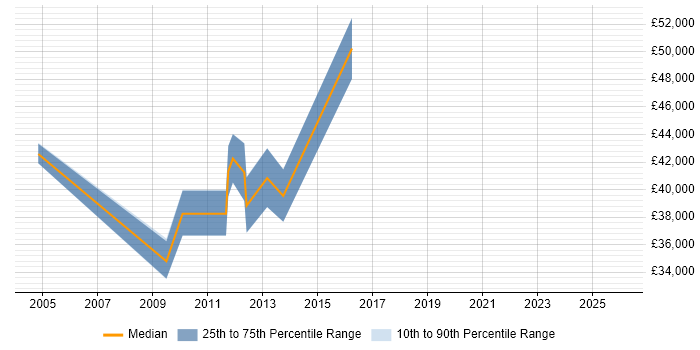 Salary distribution trend for Accountant job vacancies in Nottingham