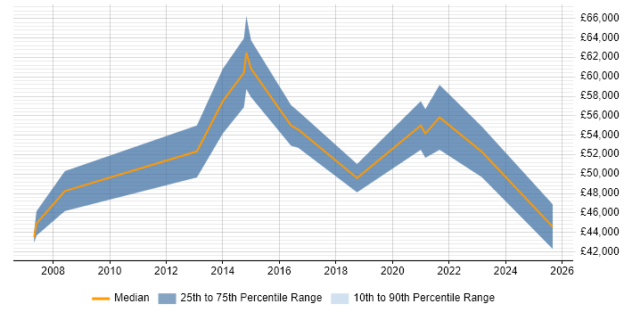 Salary distribution trend for jobs in Nottingham citing Accounts Payable