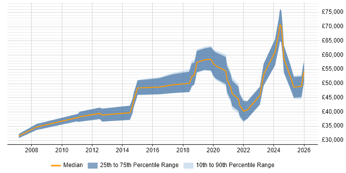 Salary distribution trend for jobs in Nottingham citing Actionable Insight