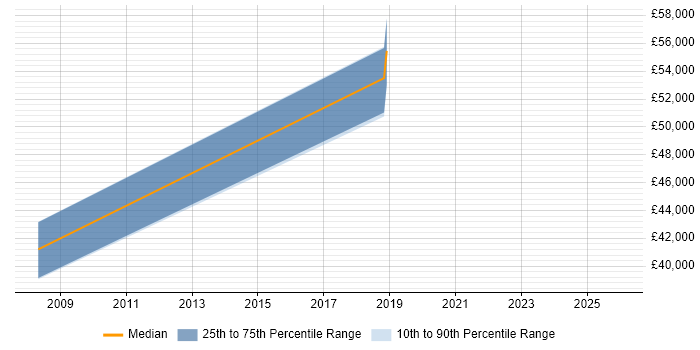 Salary distribution trend for jobs in Nottingham citing Actionable Recommendations