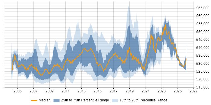 Salary distribution trend for jobs in Nottingham citing Active Directory