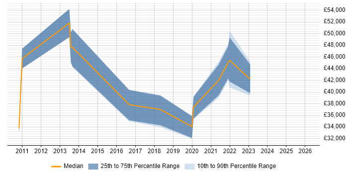 Salary distribution trend for jobs in Nottingham citing Adobe Analytics
