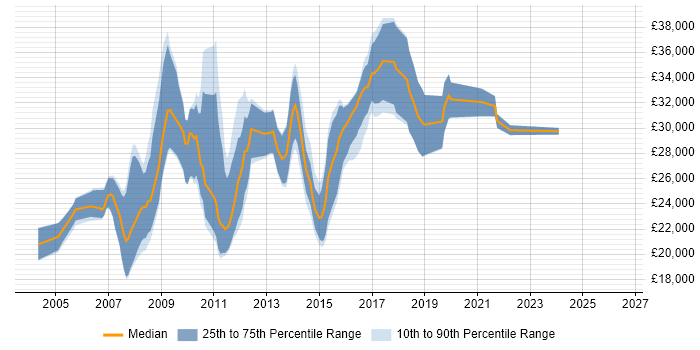 Salary distribution trend for jobs in Nottingham citing Adobe Illustrator