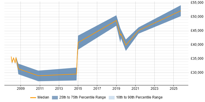 Salary distribution trend for jobs in Nottingham citing Agile Testing