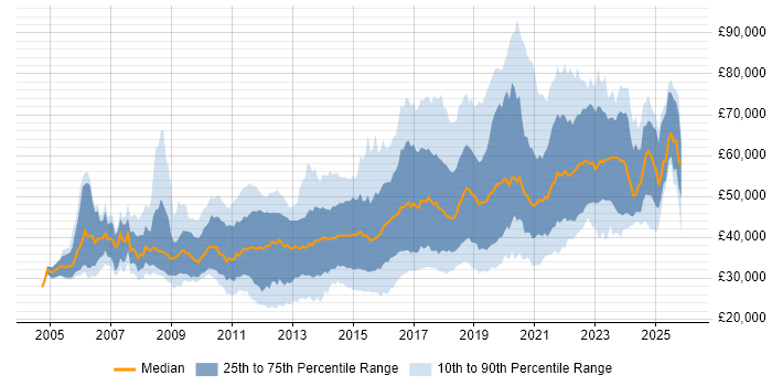 Salary distribution trend for jobs in Nottingham citing Agile