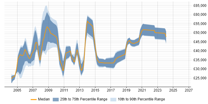 Salary distribution trend for jobs in Nottingham citing AIX
