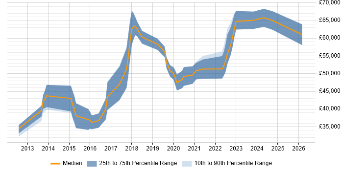 Salary distribution trend for jobs in Nottingham citing Amazon EC2