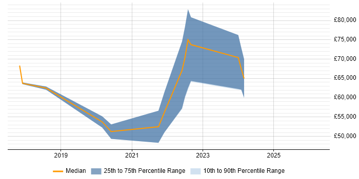 Salary distribution trend for jobs in Nottingham citing Amazon ECS