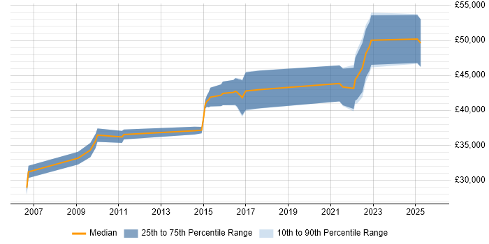 Salary distribution trend for jobs in Nottingham citing Analogue Electronics