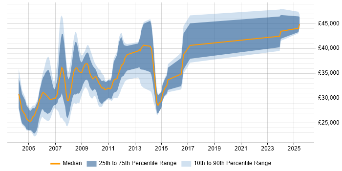 Salary distribution trend for Analyst Programmer job vacancies in Nottingham Salary distribution trend for Analyst Programmer job vacancies in Nottingham